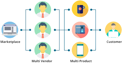 Multi-Vendor Marketplace Development Process